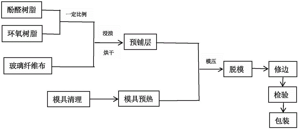 復(fù)合材料電池殼模壓成型工藝流程步驟